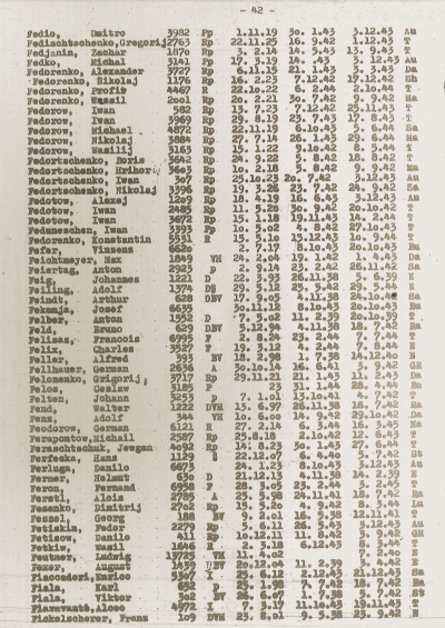 Liste mit den Namen der Häftlinge des KZ Flossenbürg. An 7. Stelle von unten steht Ludwig Feutner; das Kürzel „VH“ hinter seinem Namen bedeutet: „Vorbeugehaft“. Feutner wird am 27. September 1939 mit einer Gruppe von fast 1.000 Häftlingen von Dachau (bei München) in das fränkische KZ Flossenbürg überstellt. Er behält weiterhin die Dachauer Häftlingsnummer, wird allerdings nicht – wie die meisten anderen – Anfang März zurückverlegt, sondern am 7. Februar 1940 entlassen. Auszug aus der US Dokumentation, Häftlingsliste 